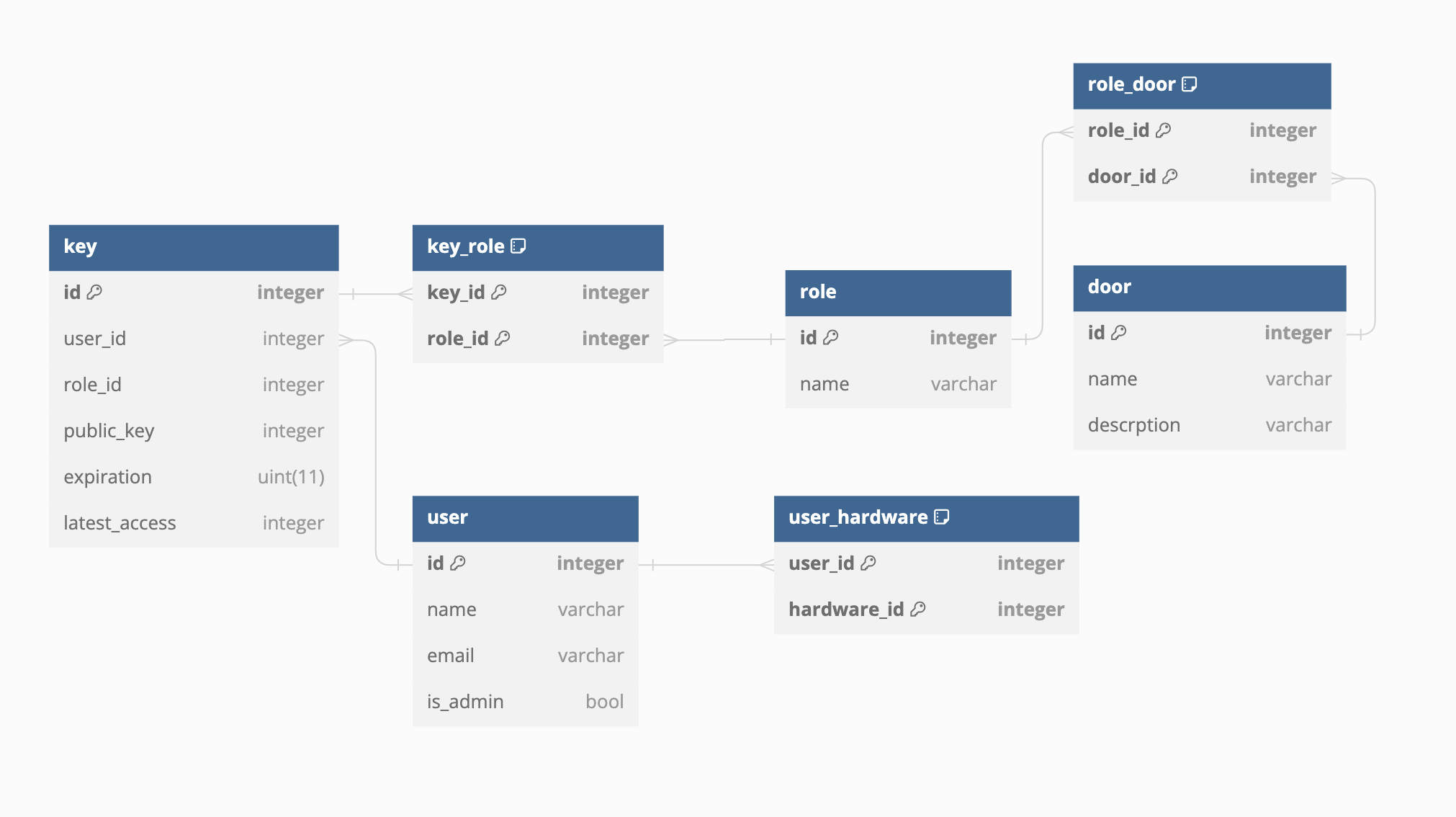 database schema